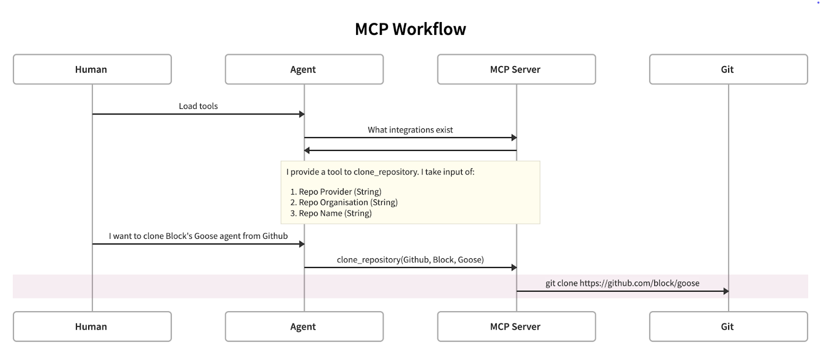 MCP 工作流